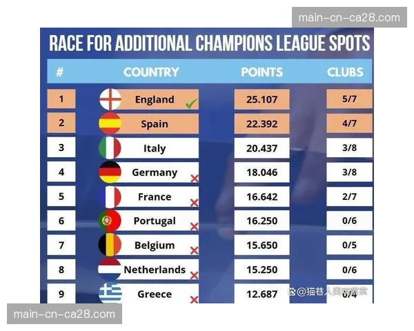 欧战席位分析：英超第五名可能仍不足以获得欧冠资格
